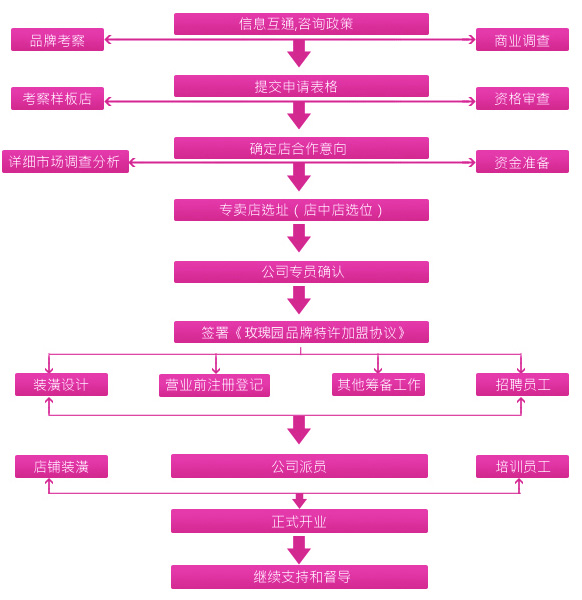 加盟干洗店的流程與優(yōu)勢