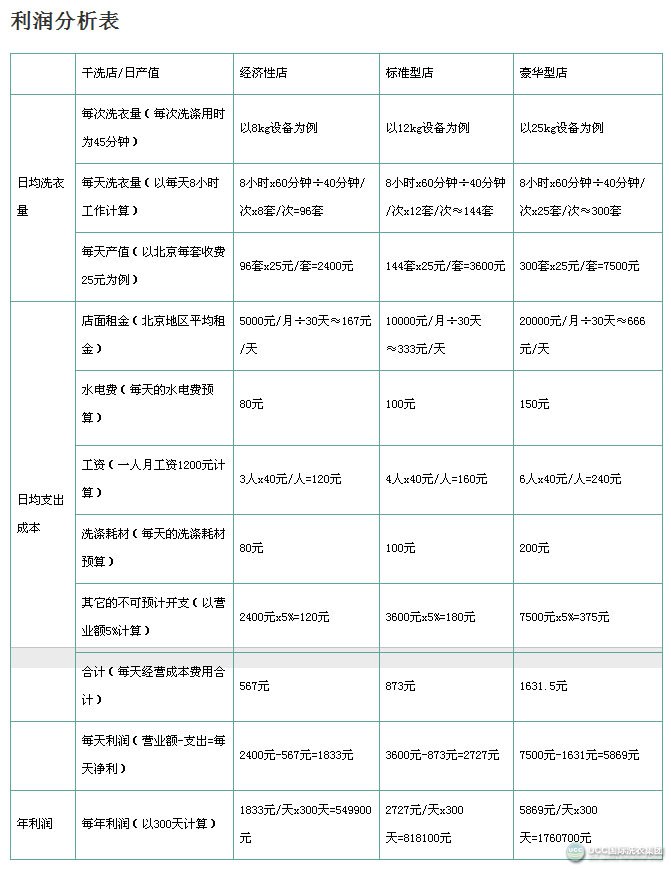 開一家干洗店利潤有多高呢？開一家干洗店怎么樣呢？