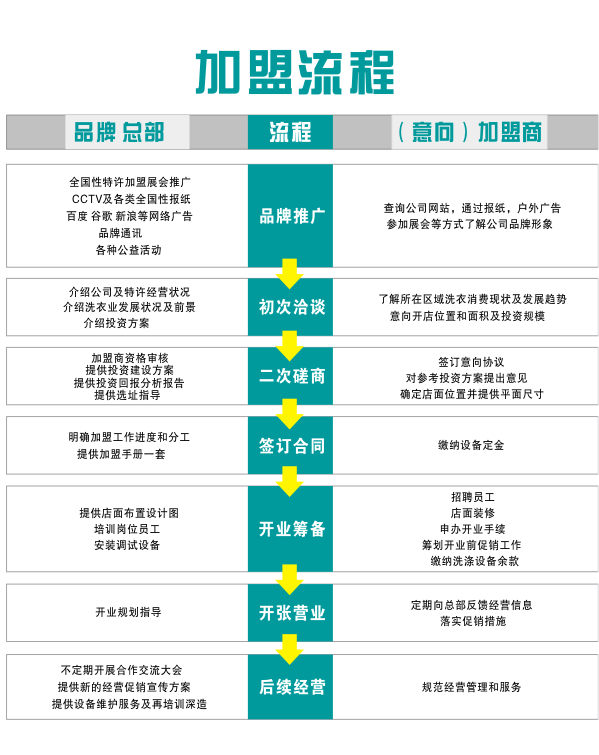 加盟卡萊爾洗衣條件如何