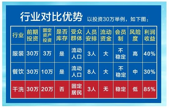 干洗店加盟哪個好加盟品牌