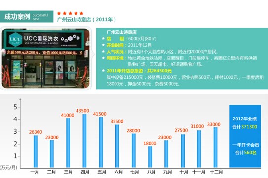 如何開(kāi)家預(yù)估能賺錢的干洗店面