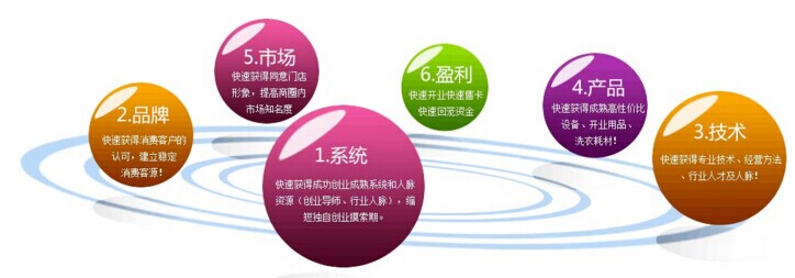 干洗發展如何，四種發展模式