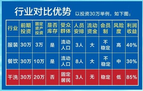 投資干洗店面如何，怎么開個賺錢的店