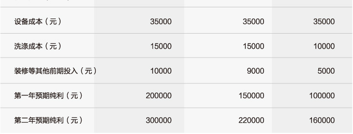 三星干洗店投資方案A型