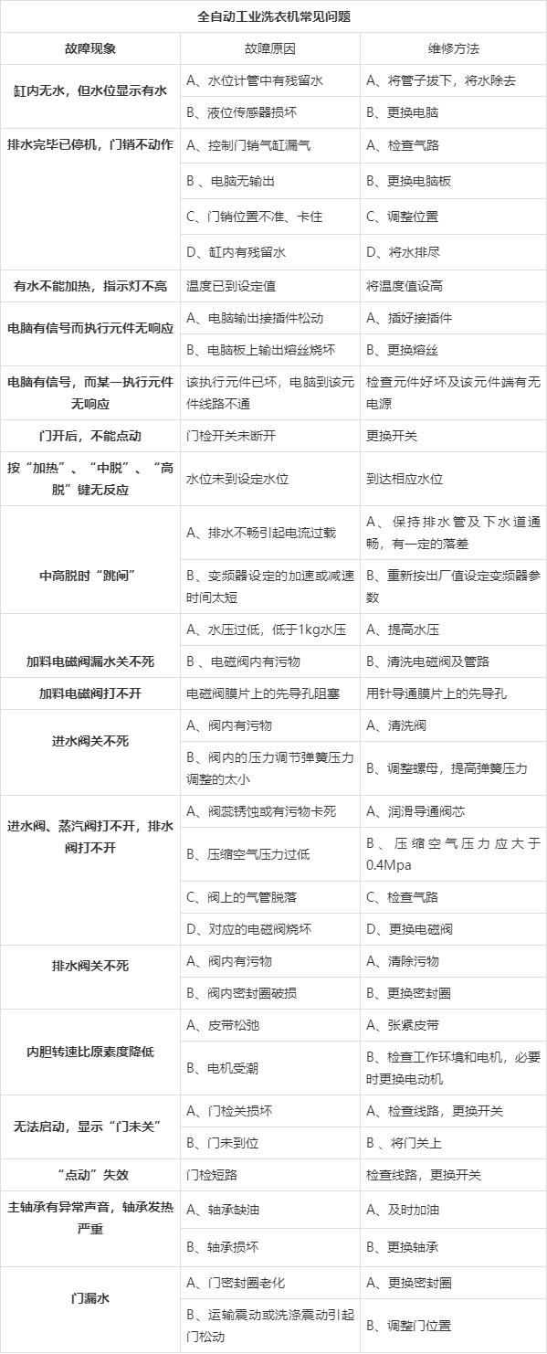 工業洗衣機故障分析表